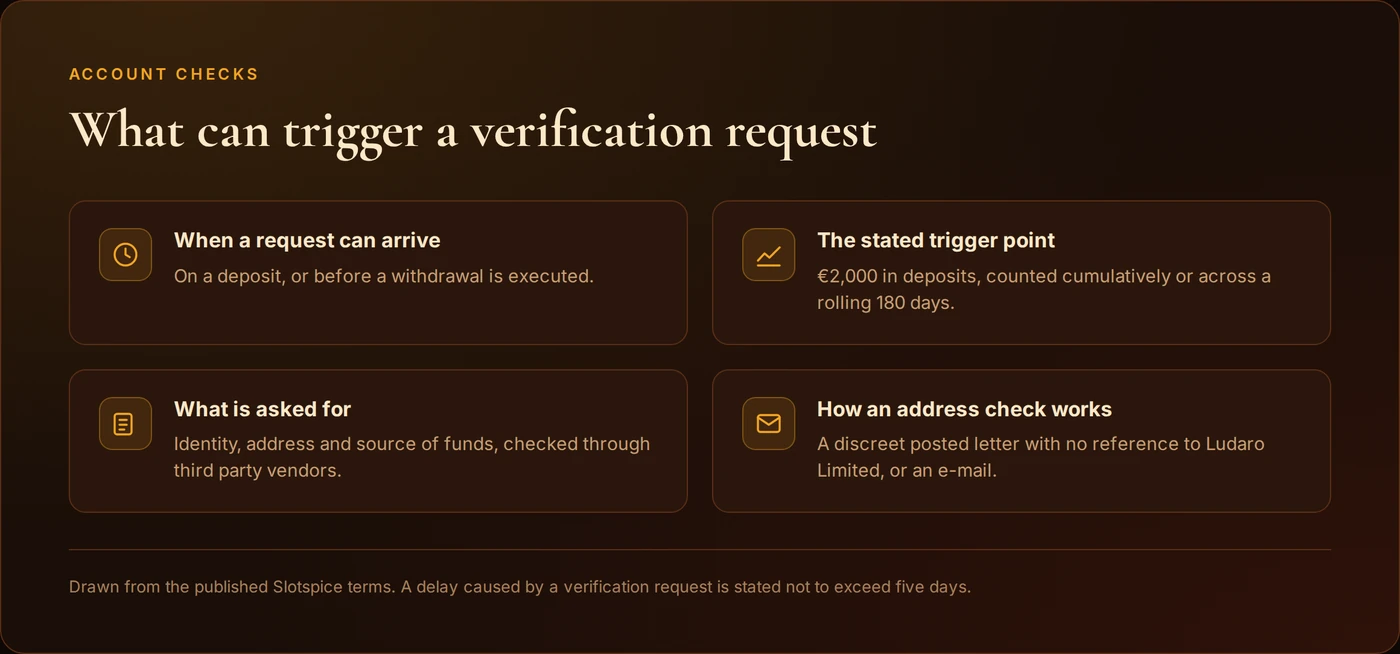 Slotspice account verification rules: when a document request can arrive, the €2,000 deposit trigger, the identity, address and source of funds evidence requested, and how an address is confirmed